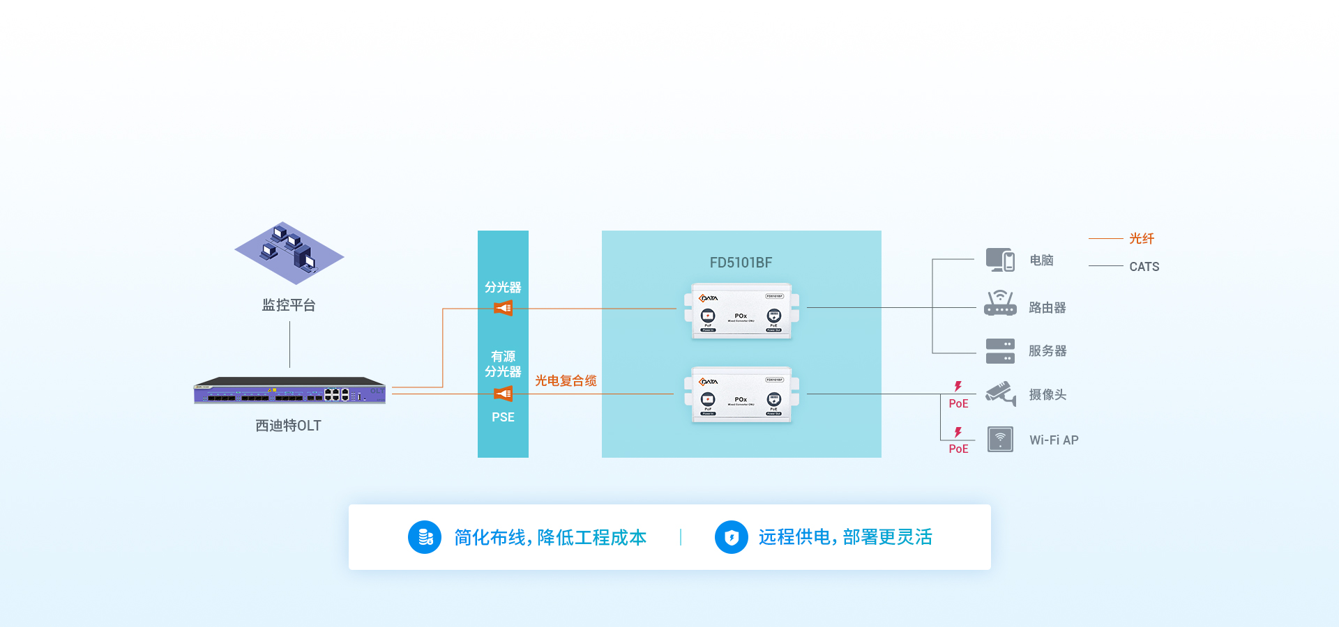 PoE+稳定传输，部署更灵活